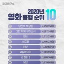 2020년 영화 흥행순위 Top 10 이미지