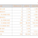 쓰리에이로직스 11000원(-30%) 의무확약 0.0008% 760건 129대1 이미지