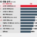 ﻿[더차트]&#39;3281억&#39; 美 연봉킹 누구?…주가 폭락에도 돈방석 앉았다 이미지