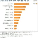 아파트 선호도, 2017년 베스트 아파트 브랜드 Top10-GS건설 자이, 현대건설 힐스테이트, 삼성물산 래미안, 포스코건설 더샵, 롯데건설 롯데캐슬 이미지