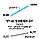 ▶ 주택의 취득세 및 등록세 인하방침 전면보류... 이미지