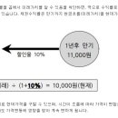 채권 금리 와 채권 가격 이미지