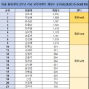 띠울 볼링센터 2주년 기념 상주이벤트게임 게임수 순위표 이미지