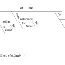 * (b) : 제 2차 聖幕을 위한 基臺. * Line : 9. 이미지