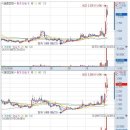 케이디씨, CS, 바른전자, 모다정보통신 등 제4이동통신주 급등락 이미지