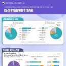 여성권익시설 여성긴급전화1366센터(1) | 여성긴급전화 1366센터 운영 지원: 폭력 피해 여성을 위한 365일 24시간 안전망