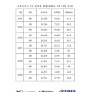 유통관리사2급 합격률 현황 공개 이미지