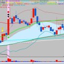 (3분봉/ 일봉비교) 분봉상 급등전 매수타점 - 더핑크퐁컴퍼니 엔젤로보틱스 유일로보틱스 이미지