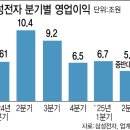 삼성전자 오늘 2분기 실적발표... 이미지