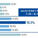 7월 25일~8월 15일 휴가철, &#39;특별교통대책기간&#39;
