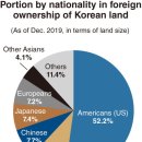 Of all foreign-owned land in Korea, Americans own 52% 이미지