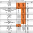 24-25 ACLE 리그스테이지 MD 2 승무패 순위 이미지