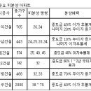 왜 갑자기 미분양이 잘팔리지.... 이미지