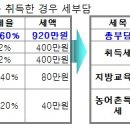 ﻿2011년도부터 `취득·등록세`가 취득세로 통합된다. 이미지