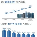 [그래픽뉴스]법인의 주택 매수 비율 8.0%…3년새 2.4배 이미지