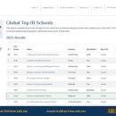 FIS-ranked among the Global Top 100 IB Schools for 5 consecutive years. 이미지