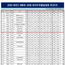 2024 마인드 MOCK-UP컵 여자프로볼링대회 본선 C조 성적 이미지