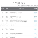 '카타르 월드컵' 독일vs일본 시청률 20.5%, 1위는 MBC 이미지