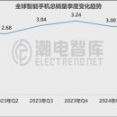 스마트 글로벌