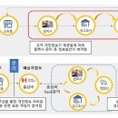 동동유통