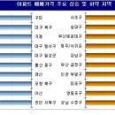 상반기 아파트 가격 정리 이미지