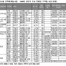 [1분메모] 상반기 신규지정, 분양처분 서울 재개발구역 관심 많아 이미지