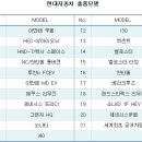 “놀랍다” 미래형 국산 ‘컨셉트 카’ 세계명차 반열...미리가 본 ‘2012 부산국제모터쇼’ 이미지