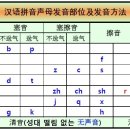 성모의 발음 위치 일곱군데와 발음 방법 여덟가지 표 이미지