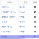 2022-2023 프리미어리그에서 이번 동점골로 득점순위 20위 안에 들어간 손흥민 이미지