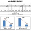 (재)우체국금융개발원 CEO스코어데일리