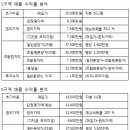 능곡재개발 1, 2, 5구역 임장기 이미지