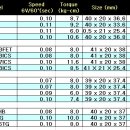 제조사별 하이 스피드 서보 스펙 비교 테이블 이미지