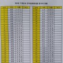 제3회 기계유씨 제주도 종친회 한마음체육대회 참석자 현황 이미지