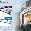 롯데쇼핑, 고강도 구조조정… 점포 700개중 200개 문 닫는다 이미지