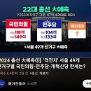 총선 지역구 예측 국힘 최대149 vs 민주 최대133 이미지