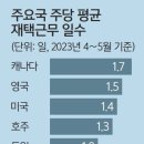 미국 상업용부동산 상황 이미지