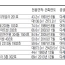 [경매·공매 물건] 서울 응봉동 59.9㎡아파트 4억1400만원 이미지