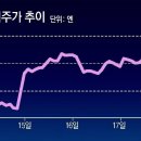 그냥 심심해서요. (25475) 엔저 영향, 11개월간 29% 상승 이미지