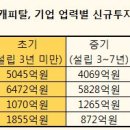에스티지벤처스 | 벤처캐피탈, 새내기 벤처에 신규투자 절반 '베팅'