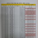 2021년 4월 25일 까치산등산및 정회원모임 입,출금 내역입니다. 이미지