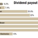 Major conglomerates shy on dividend payouts 이미지