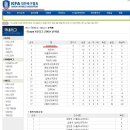 대한 축구협회 K3리그 순위(1위~! 청주FC ㅠ_ㅠ) 이미지