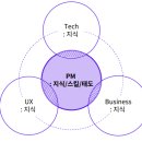 [Today I Learned] PM 기초 역량