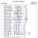 <부처님께 귀의합니다> 산조대금6관청 율명 악보 이미지