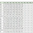 7월26일 동탄 실거래(건수:19건 ) 이미지