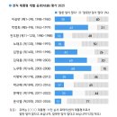 역대 대통령 평가 여론조사 : 윤석열이 전두환 이기고 꼴찌 이미지