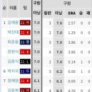 [KBO] 시즌 초반이기 때문에 과부하를 신경쓰면서 불펜 운영하고 있다는 기아 불펜 상태 이미지