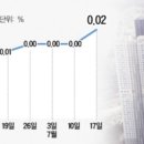 전국 아파트값이 1년 반 만에 상승세로 전환했다. 이미지