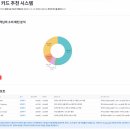 네번째 프로젝트 [AI기반 카드 추천 모델]