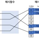 Hash 이미지